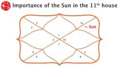The Sun In 11th House: Vedic Astrology