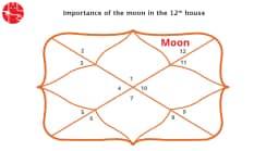 Moon in Twelfth House : Vedic Astrology