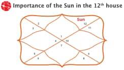 The Sun In 12th House: Vedic Astrology