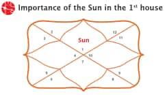 The Sun In 1st House: Vedic Astrology