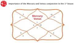 Mercury and Venus Conjunction in 1st House/Ascendent : Vedic Astrology