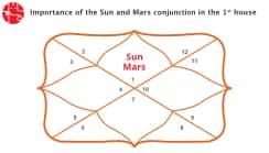 Sun And Mars Conjunction in 1st House/Ascendent : Vedic Astrology