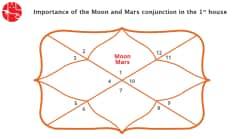 Moon and Mars Conjunction in 1st House/Ascendent : Vedic Astrology