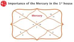 Mercury The in 1st House/Ascendent: Vedic Astrology