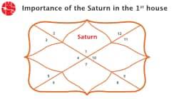 Saturn in The 1st House/Ascendent : Vedic Astrology