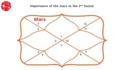 Mars In The 2nd House: Vedic Astrology