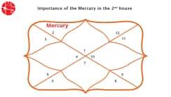 Mercury in 2nd House : Vedic Astrology