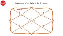 Rahu In The 2nd House: Vedic Astrology
