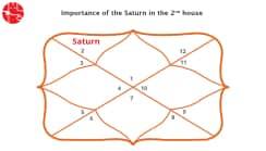 Saturn in 2nd House : Vedic Astrology