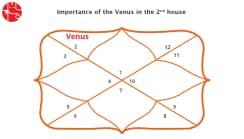 Venus In The 2nd House: Vedic Astrology