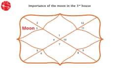 Moon in Third House : Vedic Astrology