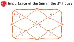 The Sun In 3rd House: Vedic Astrology