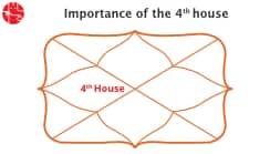 What is the 4th house in Vedic Astrology?