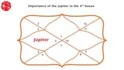 Jupiter in 4th House : Vedic Astrology