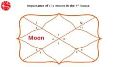 Moon in Fourth House : Vedic Astrology
