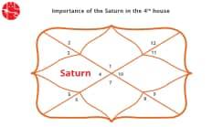 Saturn in 4th House : Vedic Astrology