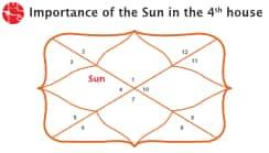 The Sun In 4th House: Vedic Astrology