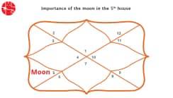 Moon in fifth House : Vedic Astrology
