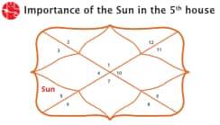The Sun In 5th House: Vedic Astrology