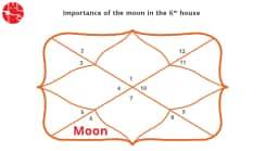Moon in sixth House : Vedic Astrology