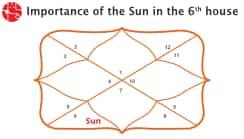 The Sun In 6th House: Vedic Astrology