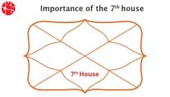 What is the 7th house in Vedic Astrology?