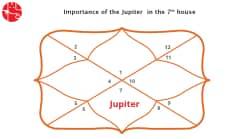 Jupiter in 7th House : Vedic Astrology