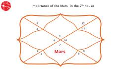Mars In The 7th House: Vedic Astrology