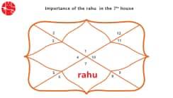 Rahu In The 7th House: Vedic Astrology