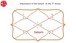 Saturn in 7th House : Vedic Astrology