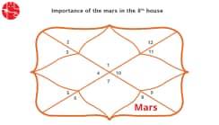Mars In The Eighth House: Vedic Astrology