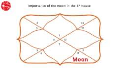 Moon in Eighth House : Vedic Astrology