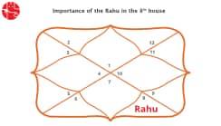 Rahu In The Eighth House: Vedic Astrology