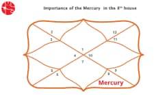 Mercury in 8th House : Vedic Astrology