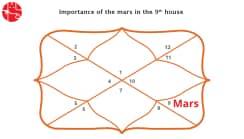Mars In The Ninth House: Vedic Astrology