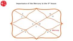 Mercury In The Ninth House: Vedic Astrology