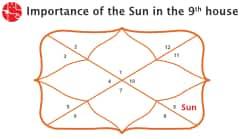 The Sun In 9th House: Vedic Astrology
