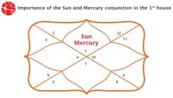 Sun And Mercury Conjunction in 1st House/Ascendent : Vedic Astrology