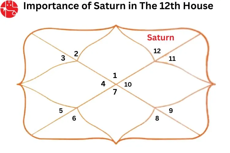 Importance of Saturn in the Twelfth or Ascendant House of the Horoscope: Vedic Astrology