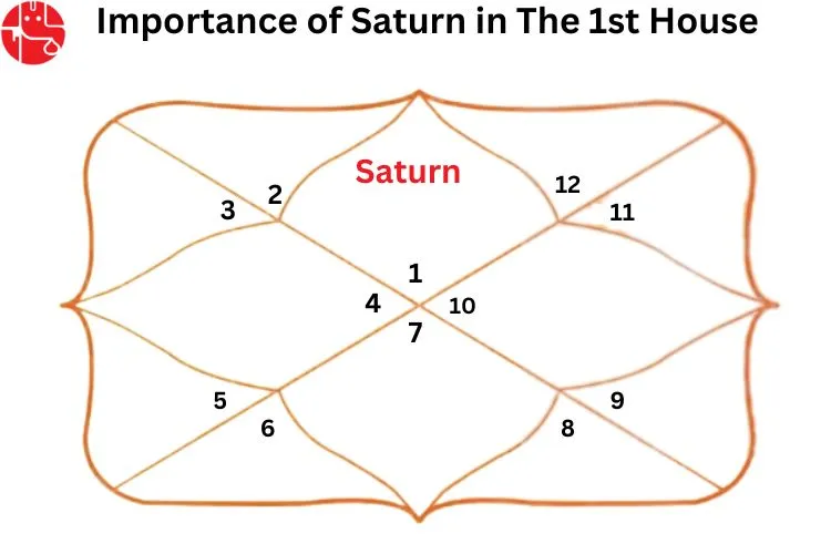 Importance of Saturn in the First or Ascendant House of the Horoscope: Vedic Astrology