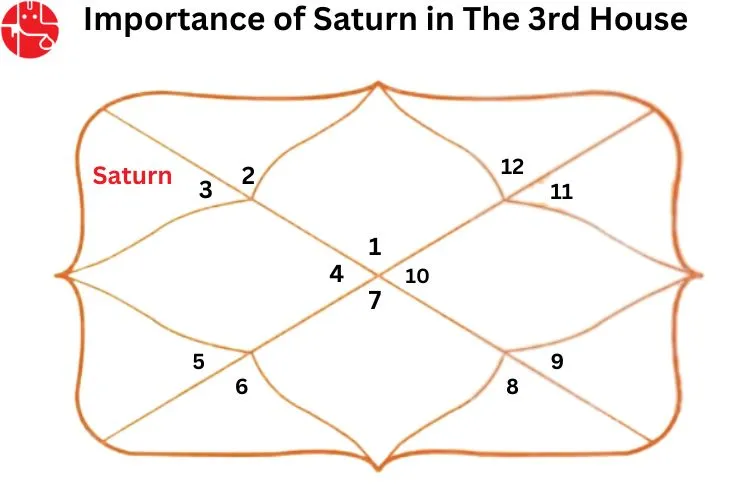 Saturn in the Third House in Vedic Astrology