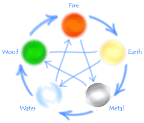 Understanding the Five Elements