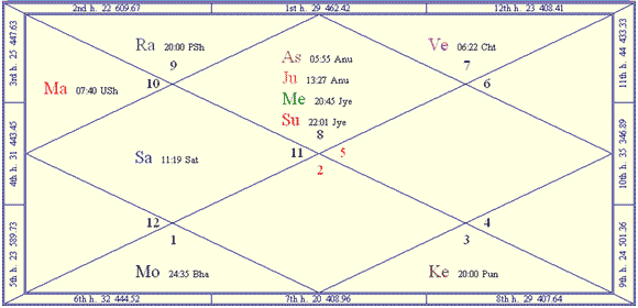Dharmendra Birth Chart