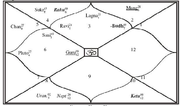 Ms Dhoni Birth Chart Analysis