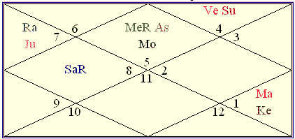 Madonna Birth Chart