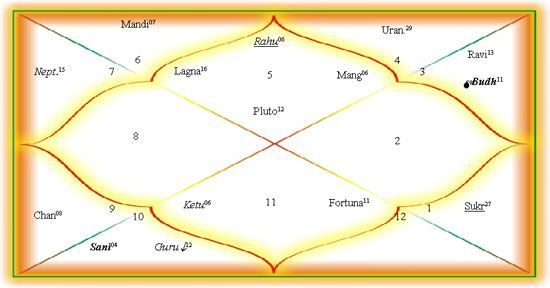 How To Read Lagna Kundali Chart In Hindi