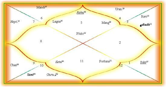 Spouse Astrology Chart