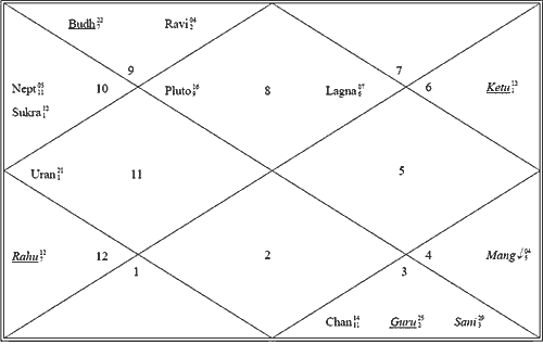 Nostradamus Natal Chart