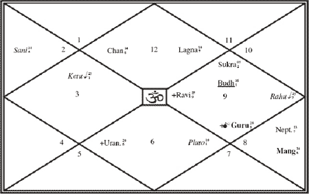 Birth Chart Of Chanakya