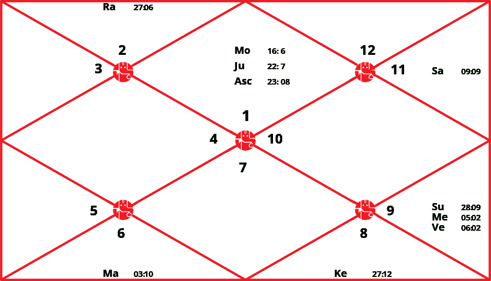 Birth Chart